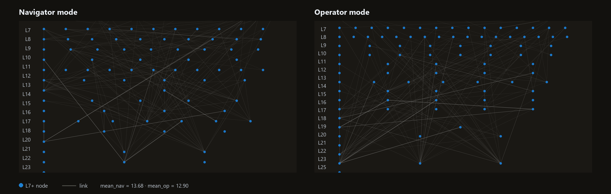 Article pair 001 attribution-graph snapshot. Navigator panel left, Operator panel right; layers L7 to L25 vertical; nodes are learned features, edges are influence links.