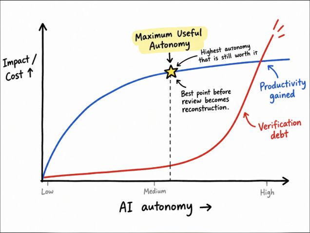 Sketch graph comparing productivity gained with verification debt as AI autonomy increases, marking maximum useful autonomy.